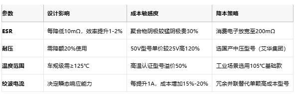 聚合物電容全景解析:從納米結(jié)構(gòu)到千億市場(chǎng)的國產(chǎn)突圍戰(zhàn) 聚合物電容全景解析:從納米結(jié)構(gòu)到千億市場(chǎng)的國產(chǎn)突圍戰(zhàn)