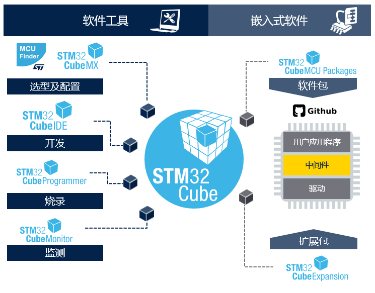 STM32開發者社區：從這里開啟你的STM32之旅！小白和PRO都友好