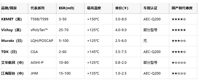 聚合物電容全景解析:從納米結(jié)構(gòu)到千億市場(chǎng)的國產(chǎn)突圍戰(zhàn) 聚合物電容全景解析:從納米結(jié)構(gòu)到千億市場(chǎng)的國產(chǎn)突圍戰(zhàn)