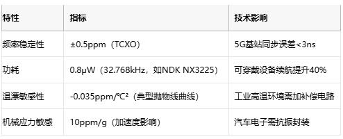 電子系統(tǒng)時序雙核:深度解構(gòu)晶振與RTC芯片的協(xié)同架構(gòu) 電子系統(tǒng)時序雙核:深度解構(gòu)晶振與RTC芯片的協(xié)同架構(gòu)
