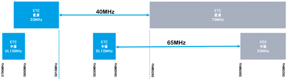 合理避讓：支持無縫通信、無干擾的車對萬物設計