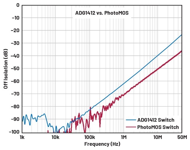 自動測試設備應用中PhotoMOS開關的替代方案 自動測試設備應用中PhotoMOS開關的替代方案