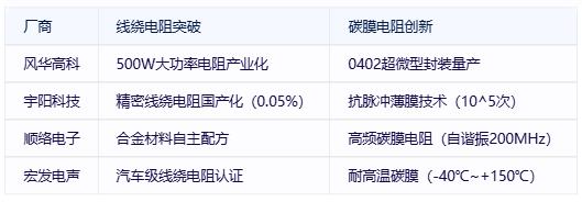 線繞電阻與碳膜電阻技術對比及選型指南