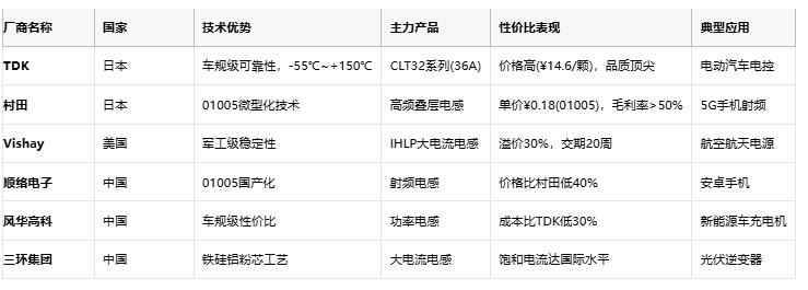 電感技術(shù)全景解析:從基礎(chǔ)原理到國(guó)際大廠選型策略 電感技術(shù)全景解析:從基礎(chǔ)原理到國(guó)際大廠選型策略