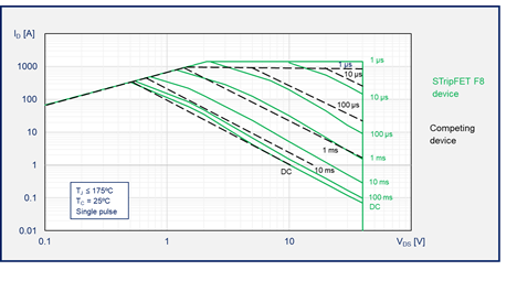 如何為汽車智能配電系統選擇功率開關管 如何為汽車智能配電系統選擇功率開關管