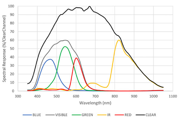 超人之眼:新款顏色和光譜傳感器如何看到人們看不見的東西 超人之眼:新款顏色和光譜傳感器如何看到人們看不見的東西